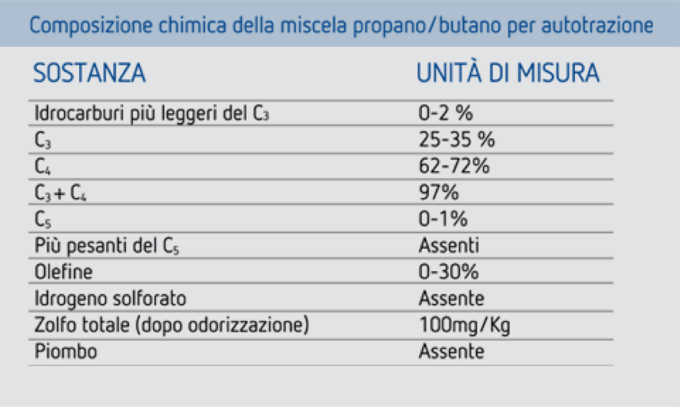 Tabela da composição química da mistura de propano e butano para uso automóvel, com as percentagens de cada componente.