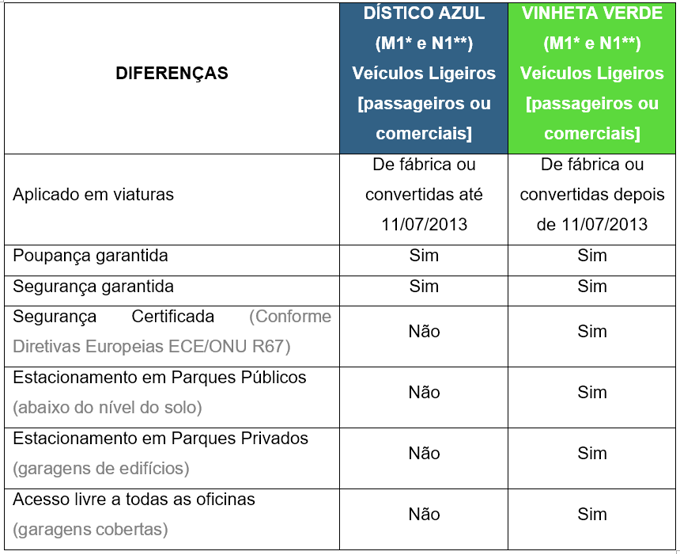 Tabela comparativa das diferenças entre o dístico azul e a vinheta verde de GPL em veículos ligeiros, incluindo datas de aplicação, segurança certificada e acesso a parques de estacionamento e oficinas.